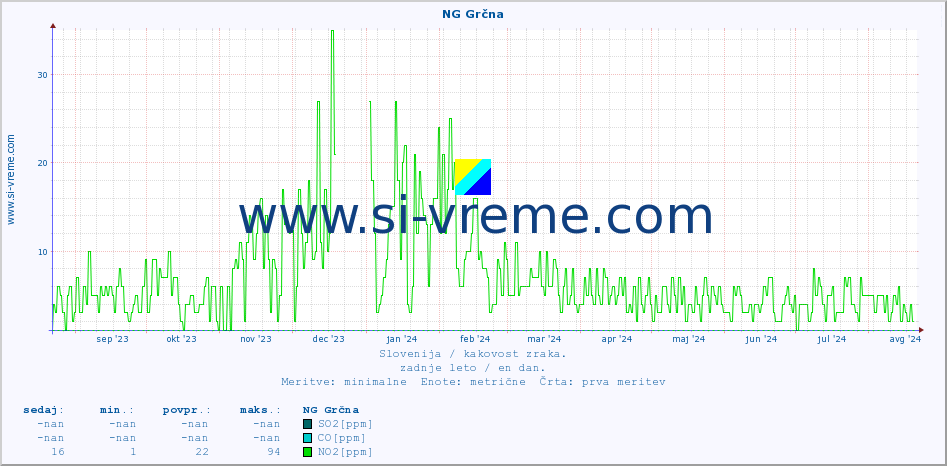 POVPREČJE :: NG Grčna :: SO2 | CO | O3 | NO2 :: zadnje leto / en dan.