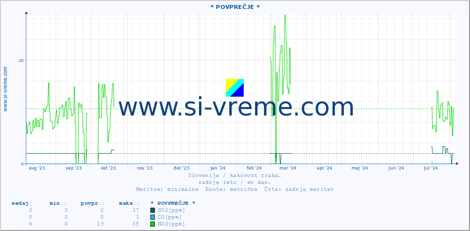 POVPREČJE :: * POVPREČJE * :: SO2 | CO | O3 | NO2 :: zadnje leto / en dan.