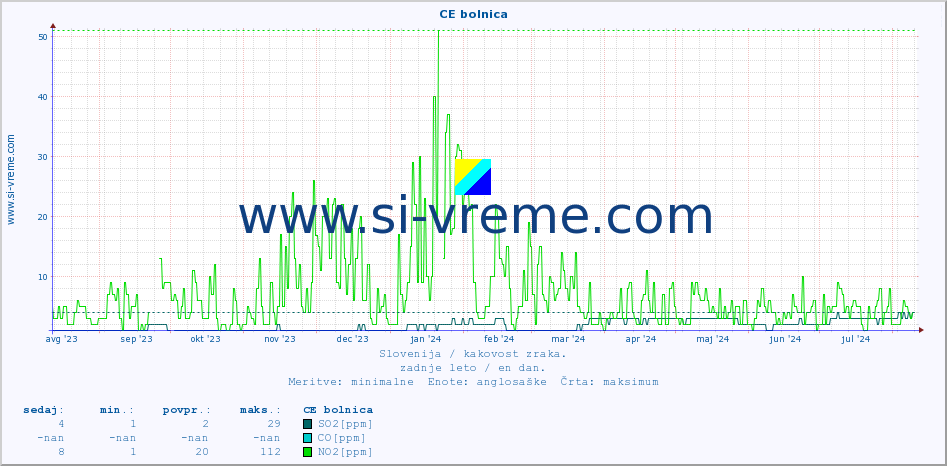 POVPREČJE :: CE bolnica :: SO2 | CO | O3 | NO2 :: zadnje leto / en dan.