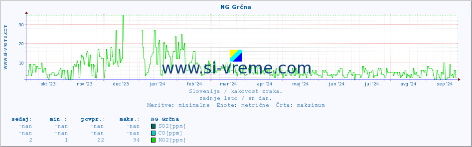 POVPREČJE :: NG Grčna :: SO2 | CO | O3 | NO2 :: zadnje leto / en dan.