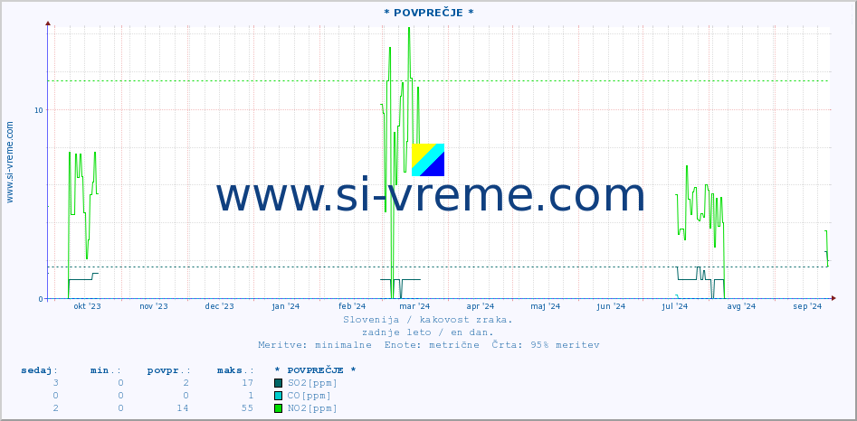 POVPREČJE :: * POVPREČJE * :: SO2 | CO | O3 | NO2 :: zadnje leto / en dan.