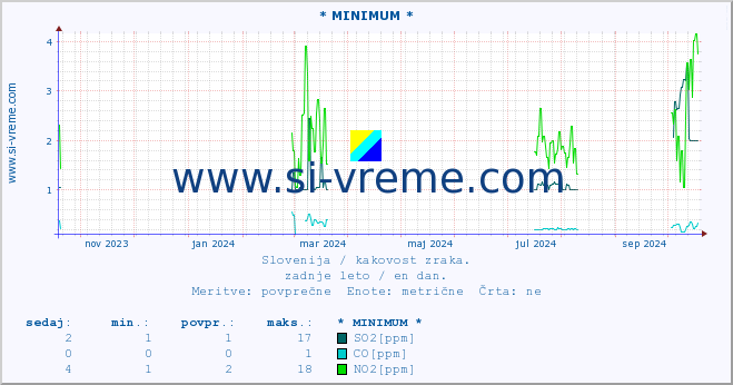 POVPREČJE :: * MINIMUM * :: SO2 | CO | O3 | NO2 :: zadnje leto / en dan.