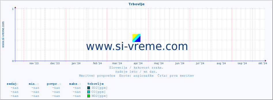 POVPREČJE :: Trbovlje :: SO2 | CO | O3 | NO2 :: zadnje leto / en dan.