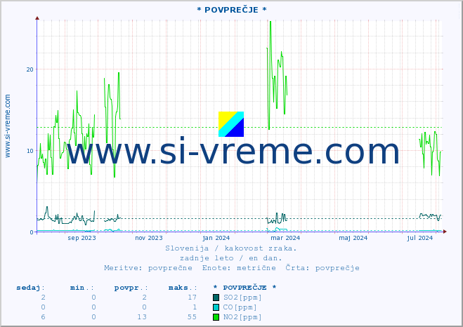 POVPREČJE :: * POVPREČJE * :: SO2 | CO | O3 | NO2 :: zadnje leto / en dan.