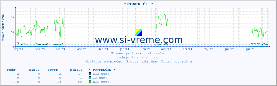 POVPREČJE :: * POVPREČJE * :: SO2 | CO | O3 | NO2 :: zadnje leto / en dan.