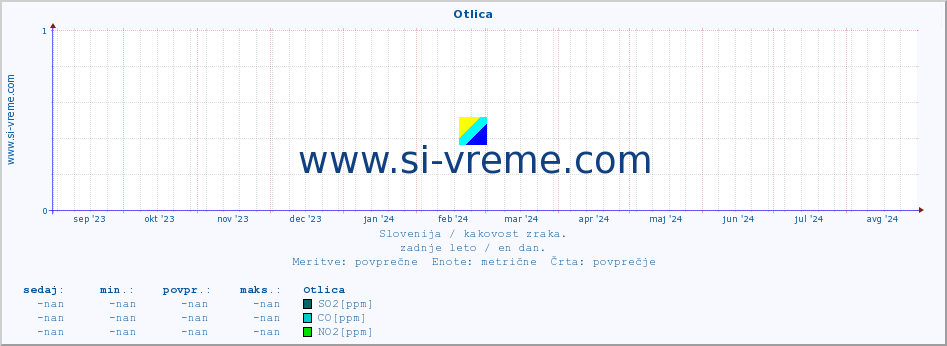 POVPREČJE :: Otlica :: SO2 | CO | O3 | NO2 :: zadnje leto / en dan.