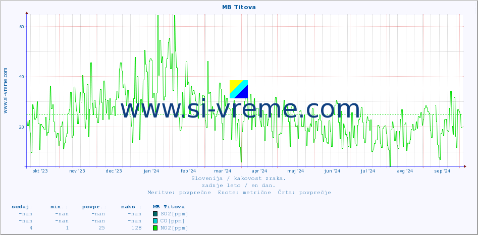 POVPREČJE :: MB Titova :: SO2 | CO | O3 | NO2 :: zadnje leto / en dan.