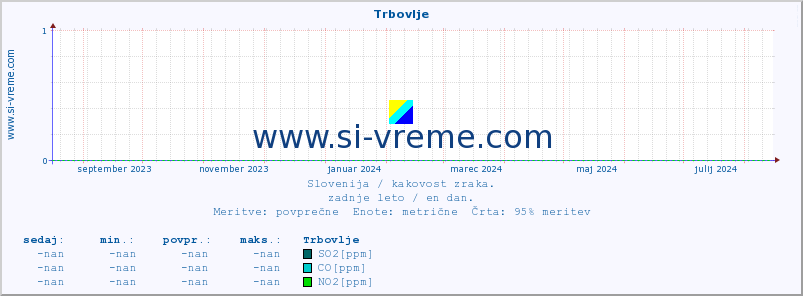 POVPREČJE :: Trbovlje :: SO2 | CO | O3 | NO2 :: zadnje leto / en dan.