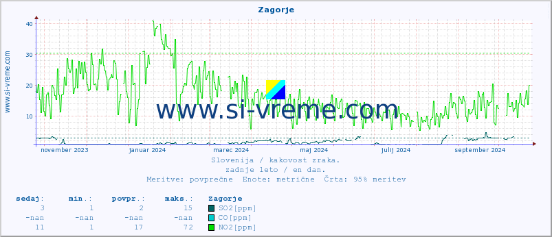 POVPREČJE :: Zagorje :: SO2 | CO | O3 | NO2 :: zadnje leto / en dan.