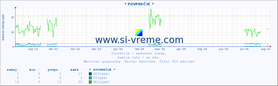 POVPREČJE :: * POVPREČJE * :: SO2 | CO | O3 | NO2 :: zadnje leto / en dan.