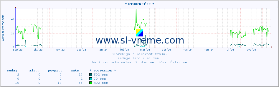 POVPREČJE :: * POVPREČJE * :: SO2 | CO | O3 | NO2 :: zadnje leto / en dan.