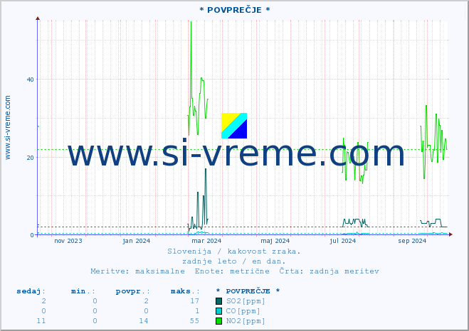 POVPREČJE :: * POVPREČJE * :: SO2 | CO | O3 | NO2 :: zadnje leto / en dan.