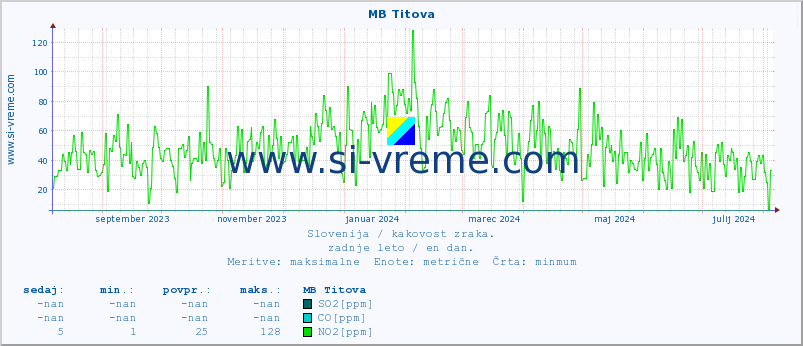 POVPREČJE :: MB Titova :: SO2 | CO | O3 | NO2 :: zadnje leto / en dan.