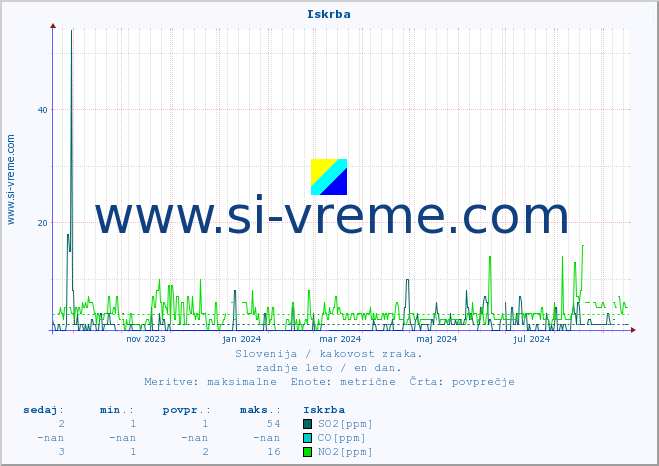 POVPREČJE :: Iskrba :: SO2 | CO | O3 | NO2 :: zadnje leto / en dan.