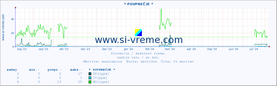 POVPREČJE :: * POVPREČJE * :: SO2 | CO | O3 | NO2 :: zadnje leto / en dan.