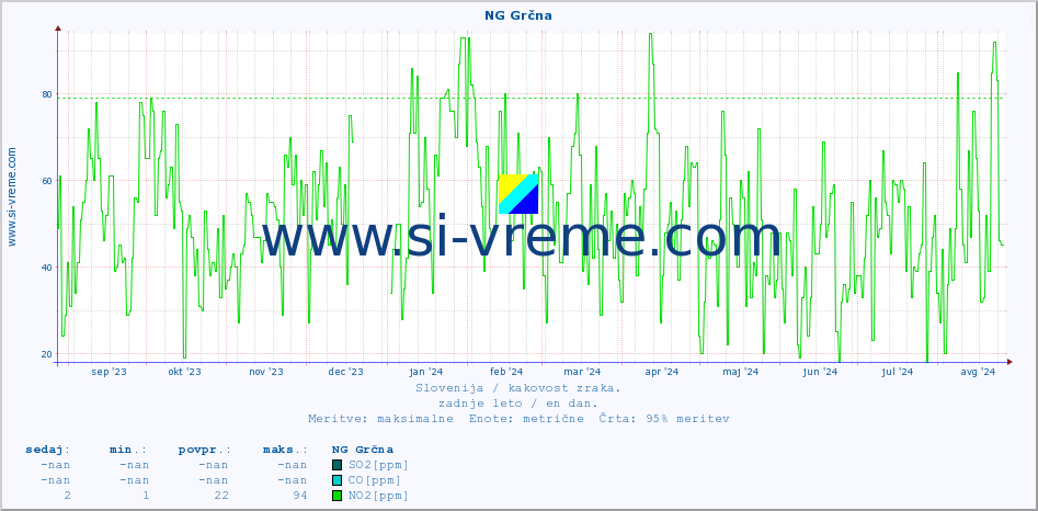 POVPREČJE :: NG Grčna :: SO2 | CO | O3 | NO2 :: zadnje leto / en dan.