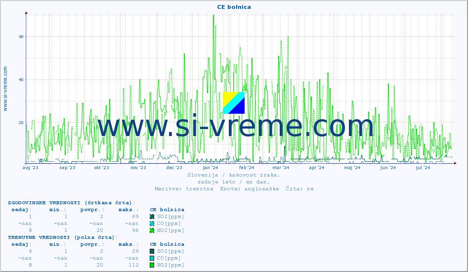 POVPREČJE :: CE bolnica :: SO2 | CO | O3 | NO2 :: zadnje leto / en dan.