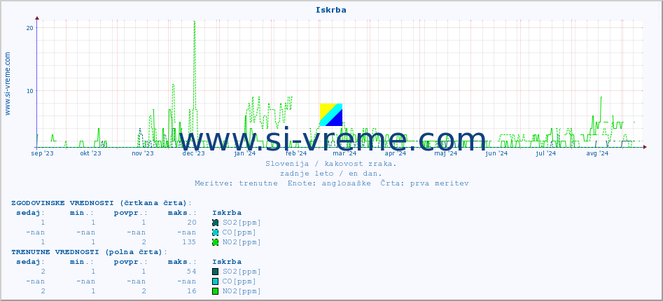 POVPREČJE :: Iskrba :: SO2 | CO | O3 | NO2 :: zadnje leto / en dan.