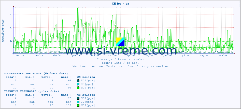 POVPREČJE :: CE bolnica :: SO2 | CO | O3 | NO2 :: zadnje leto / en dan.