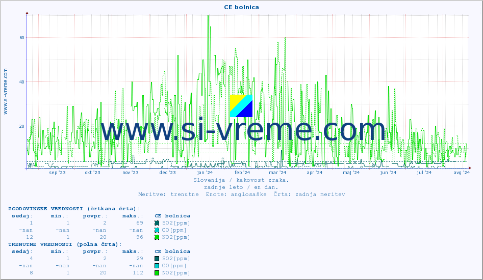 POVPREČJE :: CE bolnica :: SO2 | CO | O3 | NO2 :: zadnje leto / en dan.