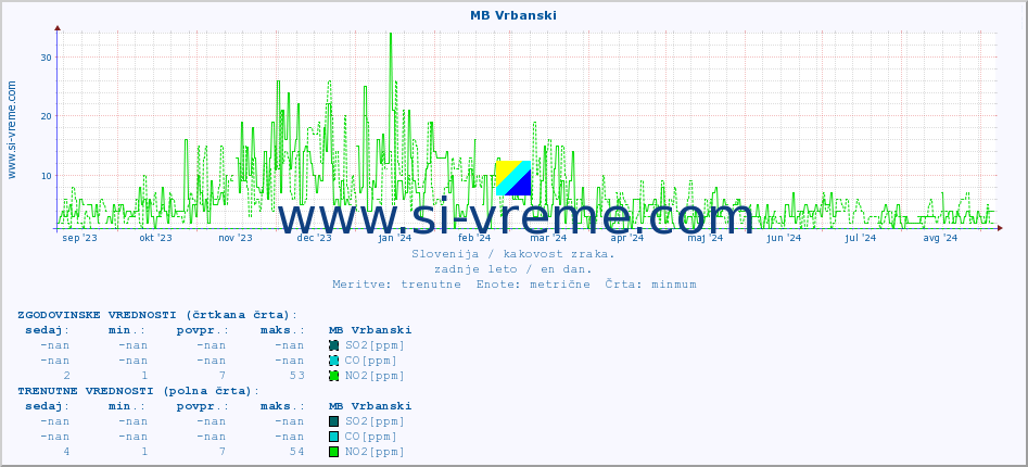 POVPREČJE :: MB Vrbanski :: SO2 | CO | O3 | NO2 :: zadnje leto / en dan.