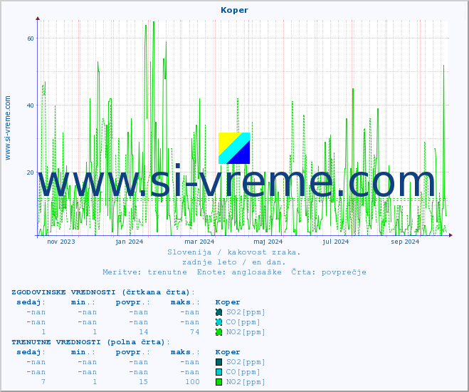 POVPREČJE :: Koper :: SO2 | CO | O3 | NO2 :: zadnje leto / en dan.