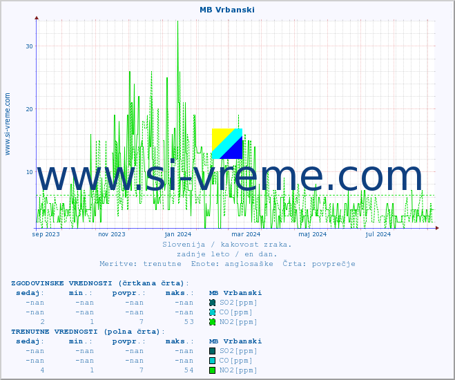 POVPREČJE :: MB Vrbanski :: SO2 | CO | O3 | NO2 :: zadnje leto / en dan.