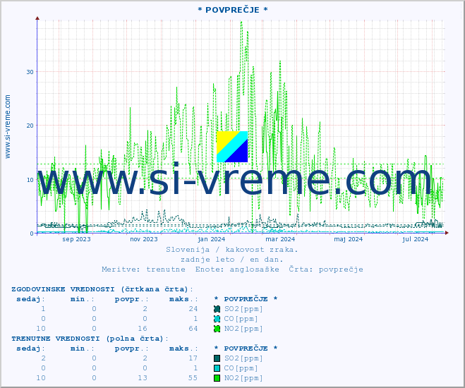 POVPREČJE :: * POVPREČJE * :: SO2 | CO | O3 | NO2 :: zadnje leto / en dan.