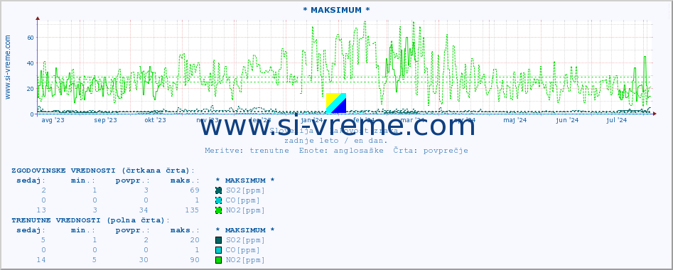 POVPREČJE :: * MAKSIMUM * :: SO2 | CO | O3 | NO2 :: zadnje leto / en dan.