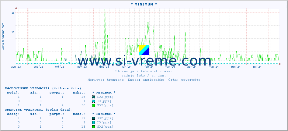 POVPREČJE :: * MINIMUM * :: SO2 | CO | O3 | NO2 :: zadnje leto / en dan.