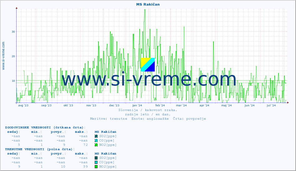 POVPREČJE :: MS Rakičan :: SO2 | CO | O3 | NO2 :: zadnje leto / en dan.