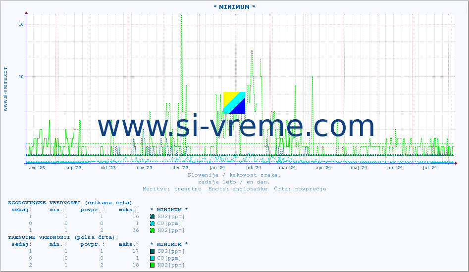 POVPREČJE :: * MINIMUM * :: SO2 | CO | O3 | NO2 :: zadnje leto / en dan.