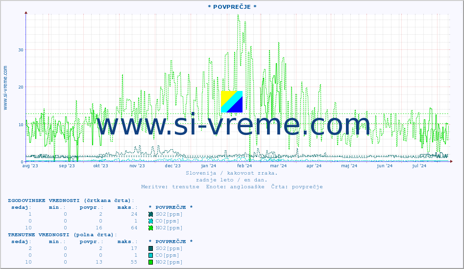 POVPREČJE :: * POVPREČJE * :: SO2 | CO | O3 | NO2 :: zadnje leto / en dan.