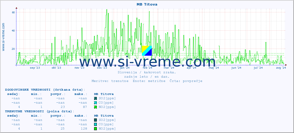POVPREČJE :: MB Titova :: SO2 | CO | O3 | NO2 :: zadnje leto / en dan.
