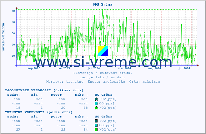 POVPREČJE :: NG Grčna :: SO2 | CO | O3 | NO2 :: zadnje leto / en dan.