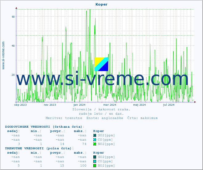 POVPREČJE :: Koper :: SO2 | CO | O3 | NO2 :: zadnje leto / en dan.