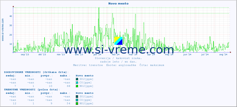 POVPREČJE :: Novo mesto :: SO2 | CO | O3 | NO2 :: zadnje leto / en dan.