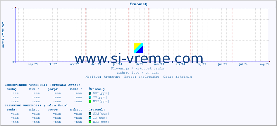 POVPREČJE :: Črnomelj :: SO2 | CO | O3 | NO2 :: zadnje leto / en dan.