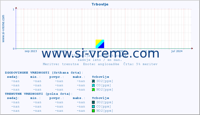 POVPREČJE :: Trbovlje :: SO2 | CO | O3 | NO2 :: zadnje leto / en dan.