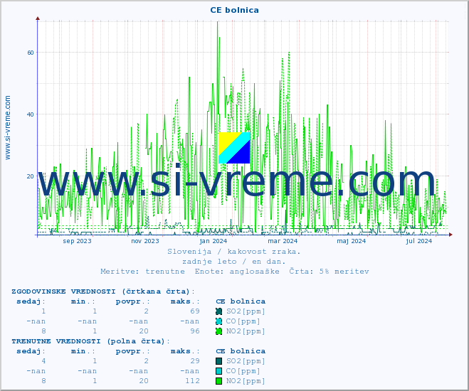 POVPREČJE :: CE bolnica :: SO2 | CO | O3 | NO2 :: zadnje leto / en dan.