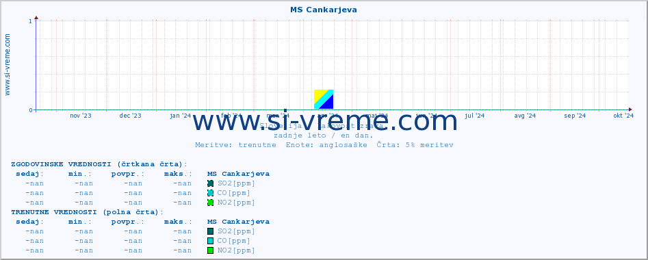 POVPREČJE :: MS Cankarjeva :: SO2 | CO | O3 | NO2 :: zadnje leto / en dan.