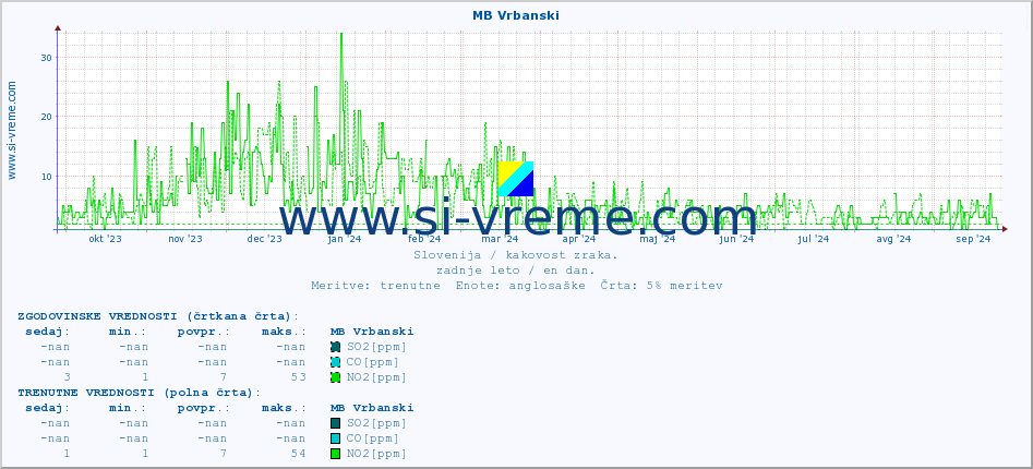 POVPREČJE :: MB Vrbanski :: SO2 | CO | O3 | NO2 :: zadnje leto / en dan.