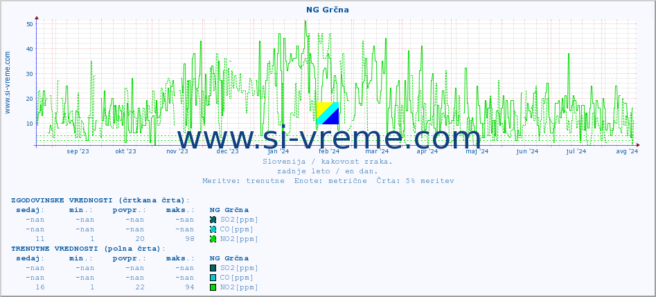 POVPREČJE :: NG Grčna :: SO2 | CO | O3 | NO2 :: zadnje leto / en dan.