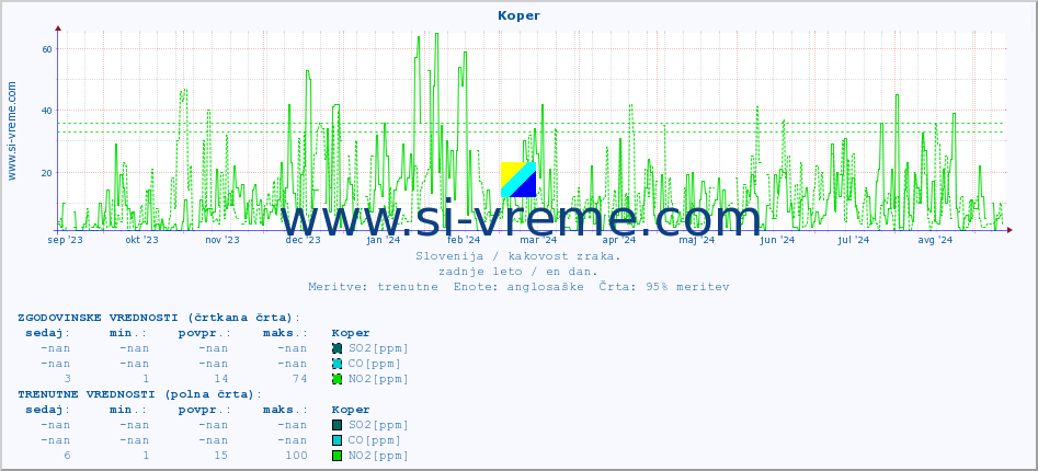 POVPREČJE :: Koper :: SO2 | CO | O3 | NO2 :: zadnje leto / en dan.
