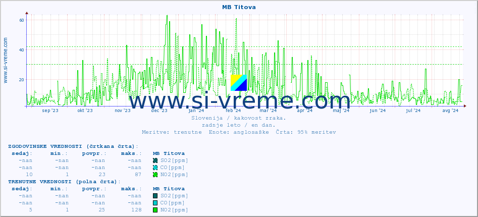 POVPREČJE :: MB Titova :: SO2 | CO | O3 | NO2 :: zadnje leto / en dan.