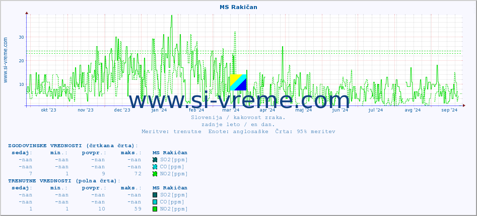 POVPREČJE :: MS Rakičan :: SO2 | CO | O3 | NO2 :: zadnje leto / en dan.
