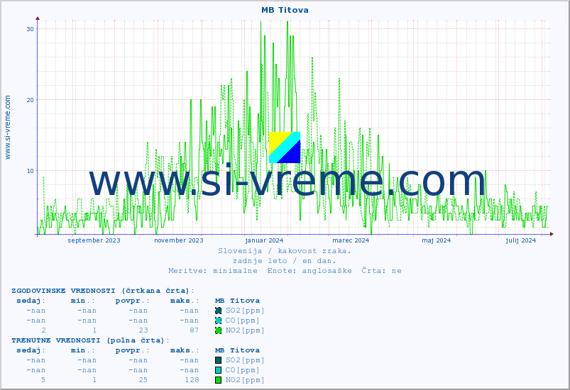 POVPREČJE :: MB Titova :: SO2 | CO | O3 | NO2 :: zadnje leto / en dan.