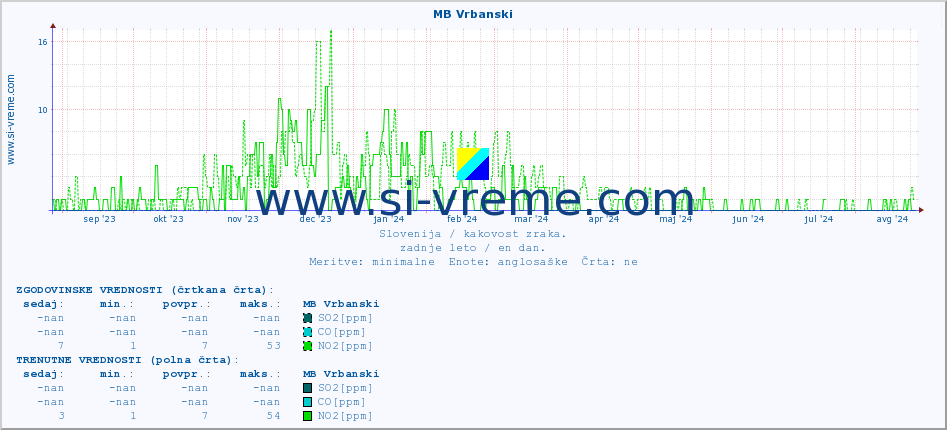 POVPREČJE :: MB Vrbanski :: SO2 | CO | O3 | NO2 :: zadnje leto / en dan.