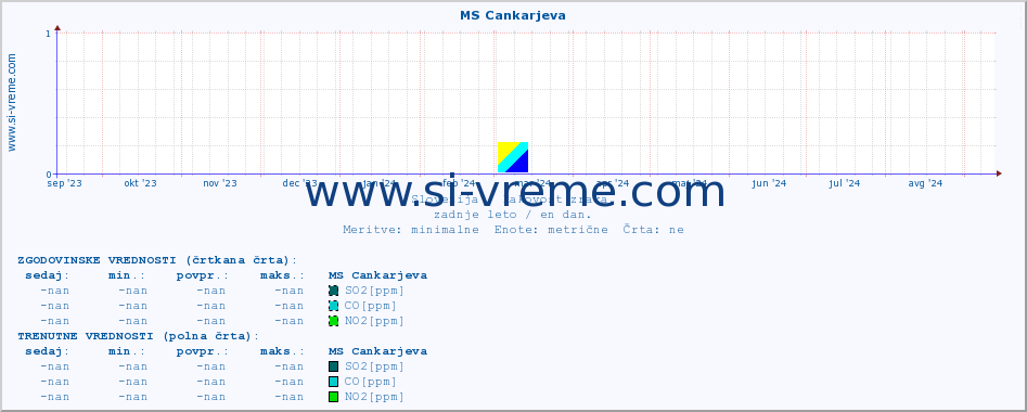 POVPREČJE :: MS Cankarjeva :: SO2 | CO | O3 | NO2 :: zadnje leto / en dan.