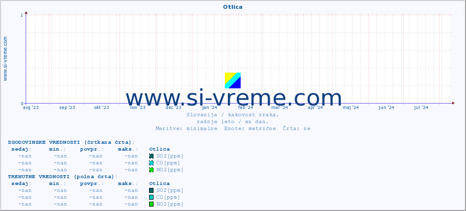 POVPREČJE :: Otlica :: SO2 | CO | O3 | NO2 :: zadnje leto / en dan.